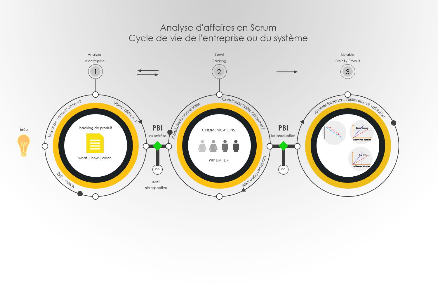 Évaluation des besoins