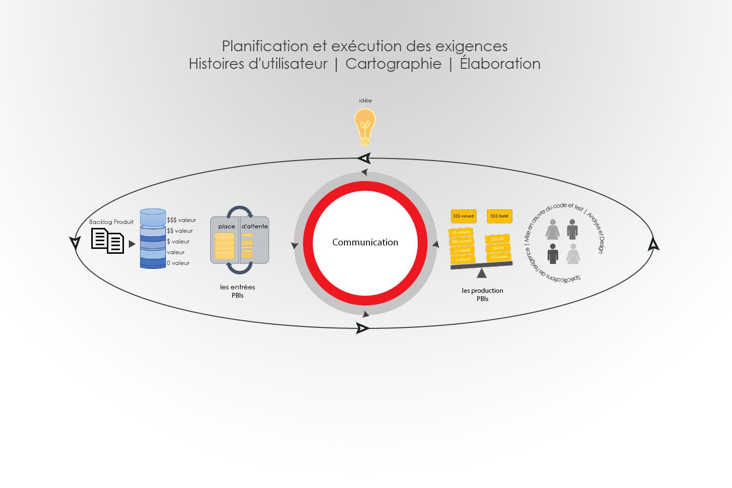 Planification Analyse d'affaires