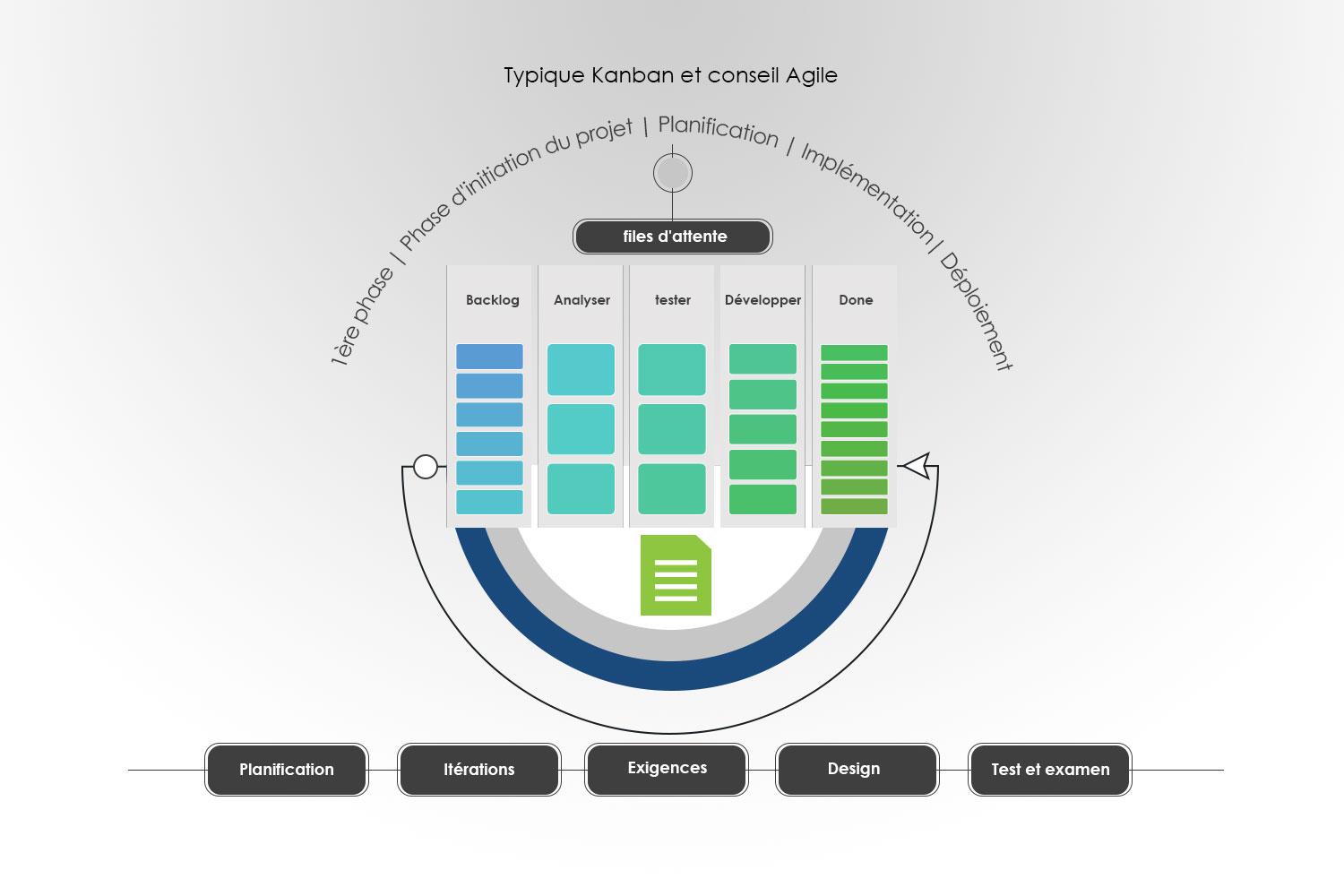 Élicitation Analyse d'affaires
