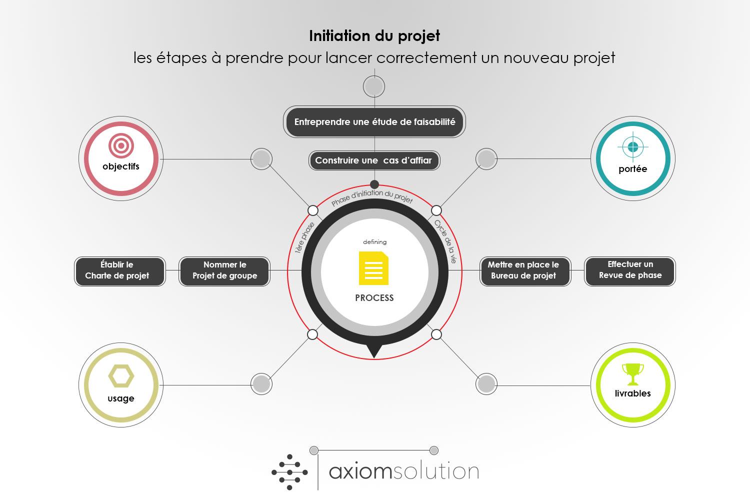Project management initiation at axiomsolution