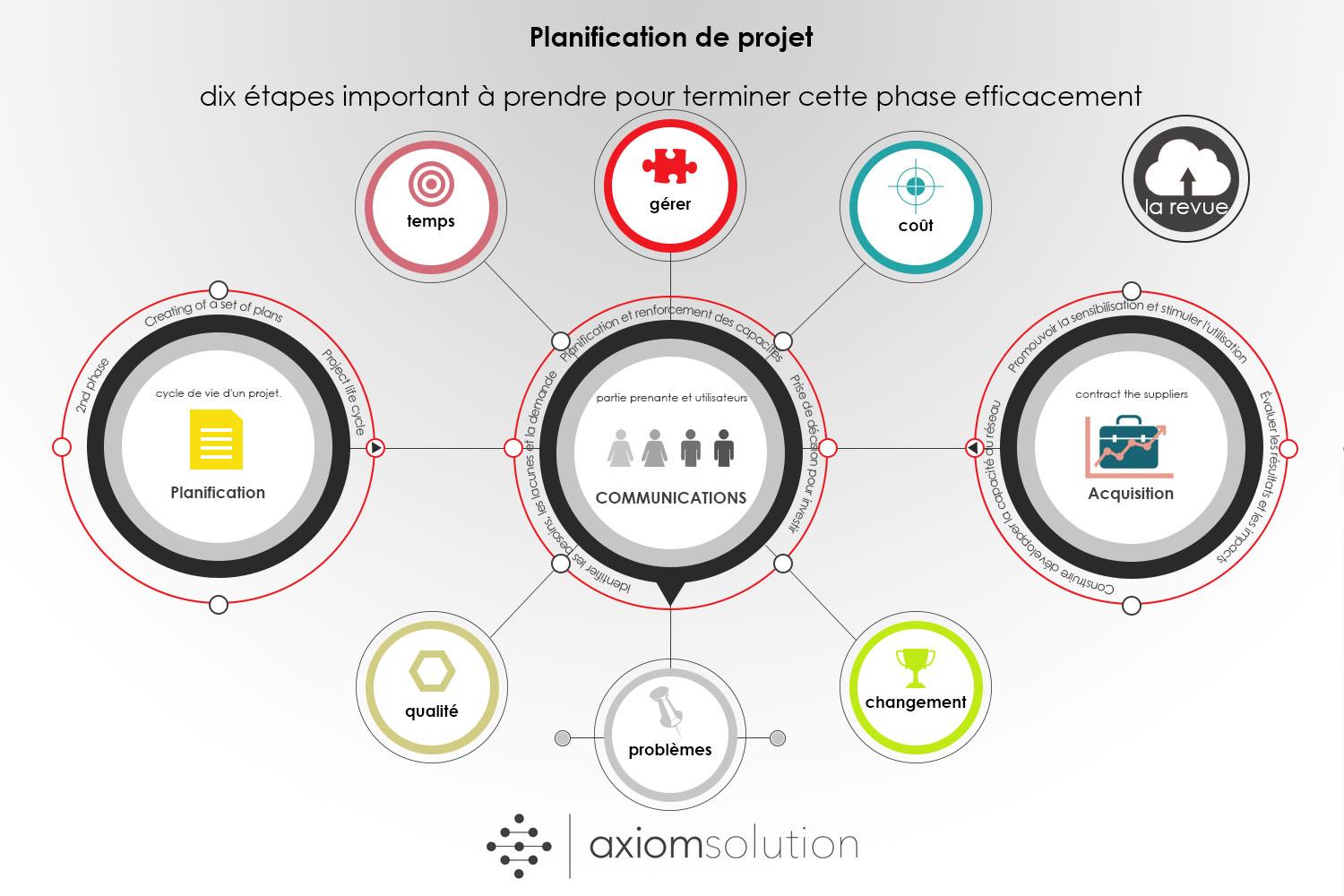 Project planning concept axiomsolution